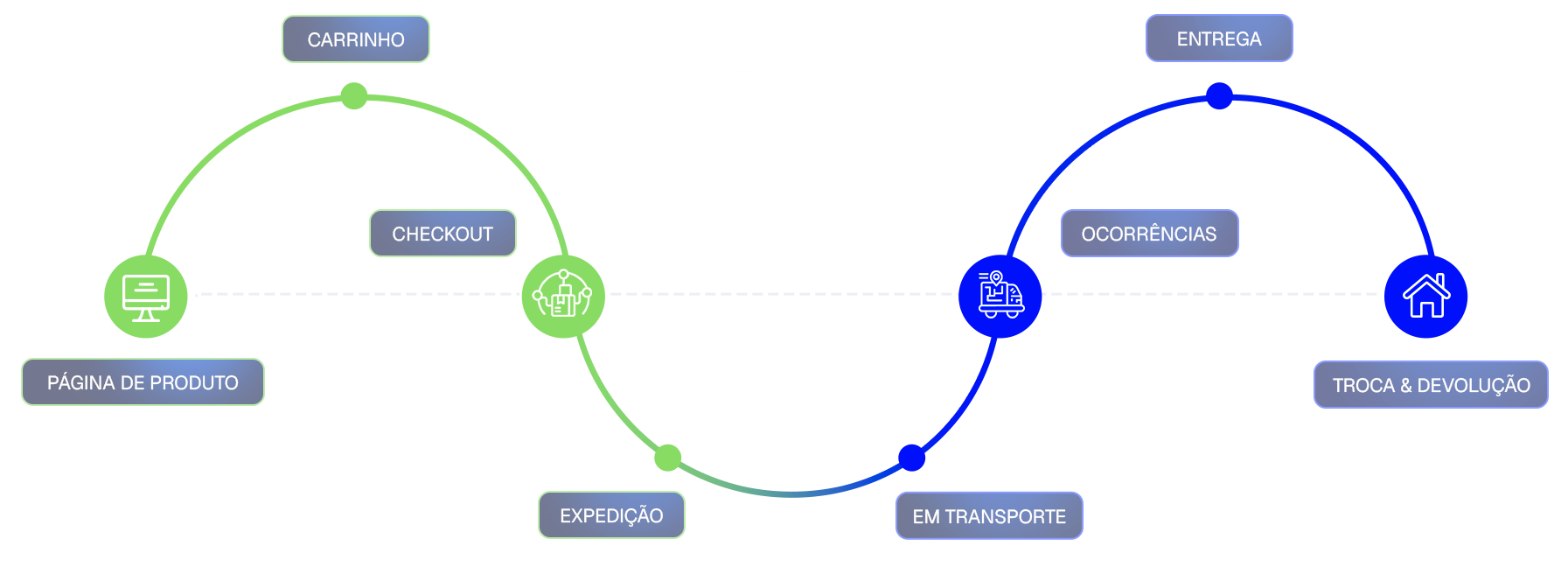 timeline desde a compra do produto a entrega