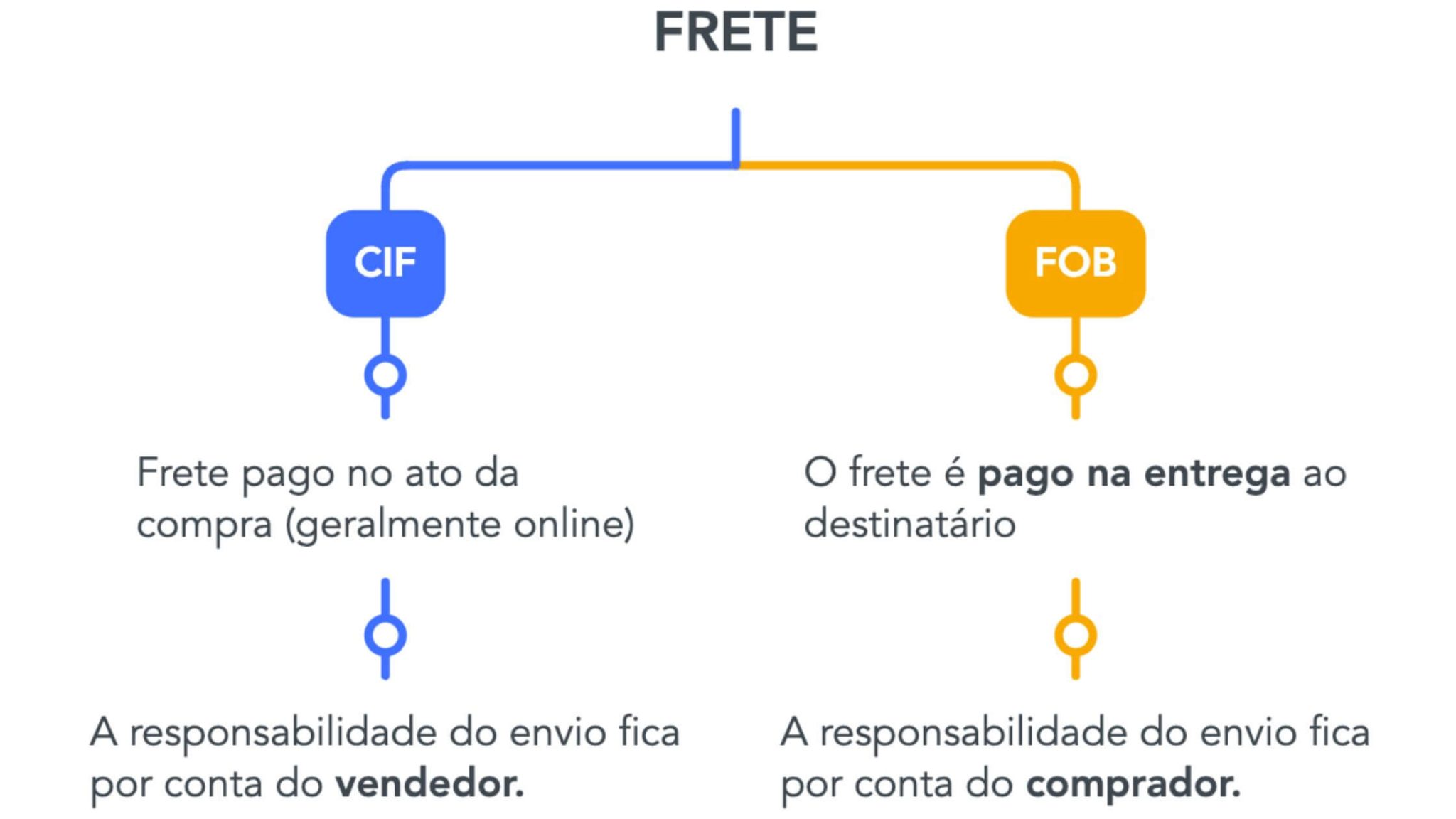 Frete Fob E Cif Qual A Diferença Blog Da Frete Barato 6565