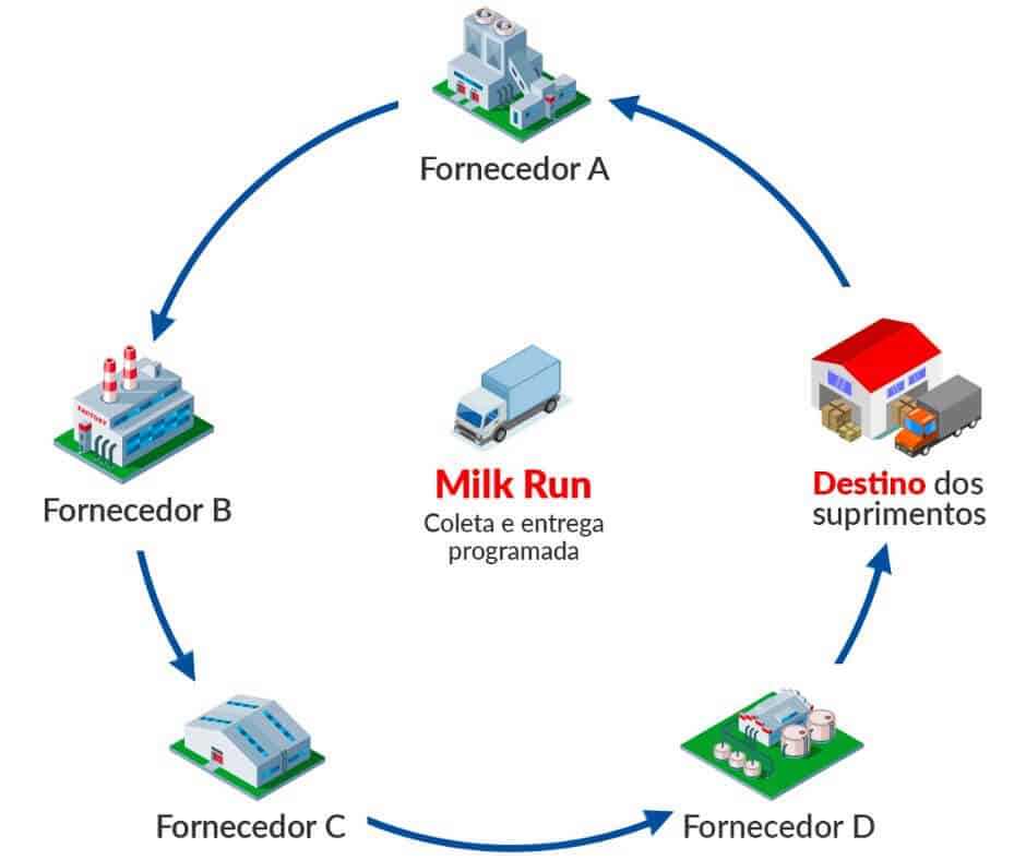 Milk Run O que é e como funciona? Blog da Frete Barato